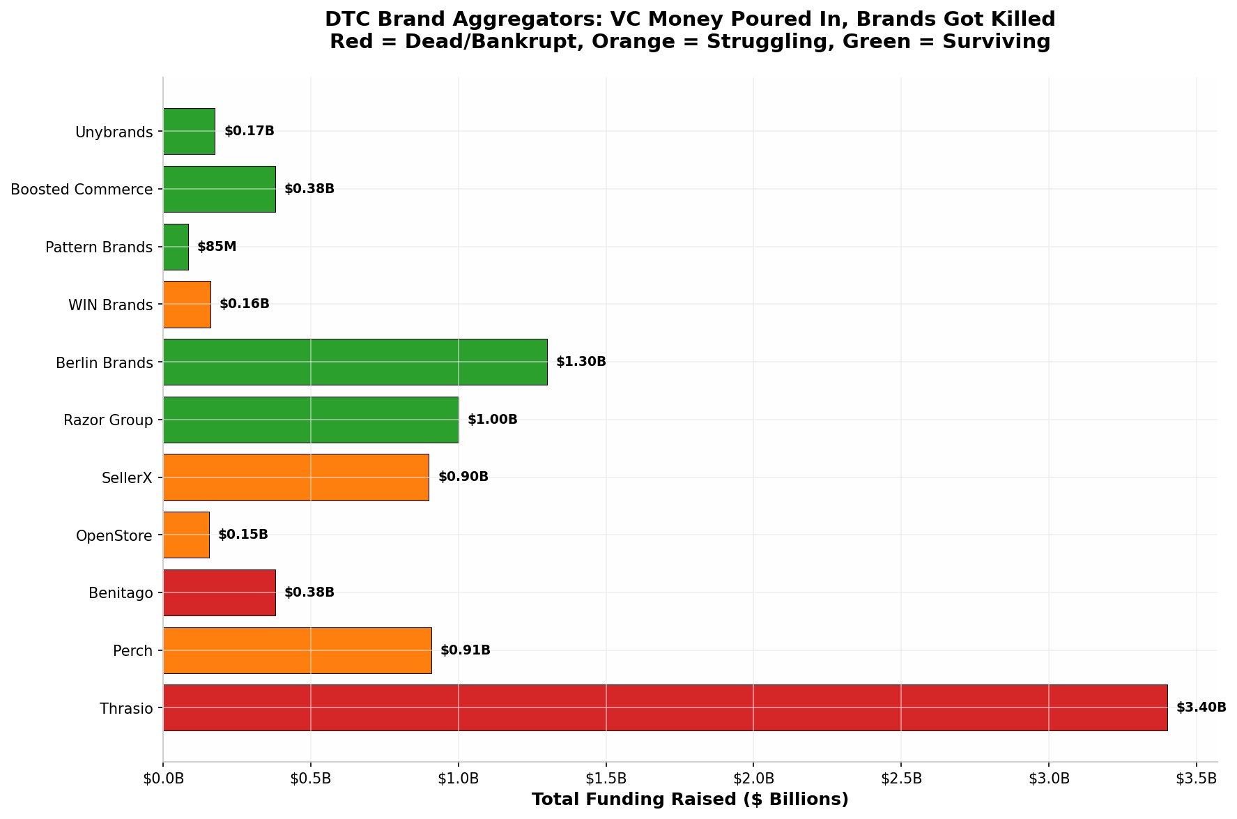 Bar chart showing total VC funding raised by DTC brand aggregators. Thrasio $3.4B, Perch $0.91B, SellerX $0.90B, Razor Group $1.0B, Berlin Brands $1.3B in green (surviving). Benitago $0.38B in red (dead). OpenStore, WIN Brands, Pattern Brands in orange (struggling).
