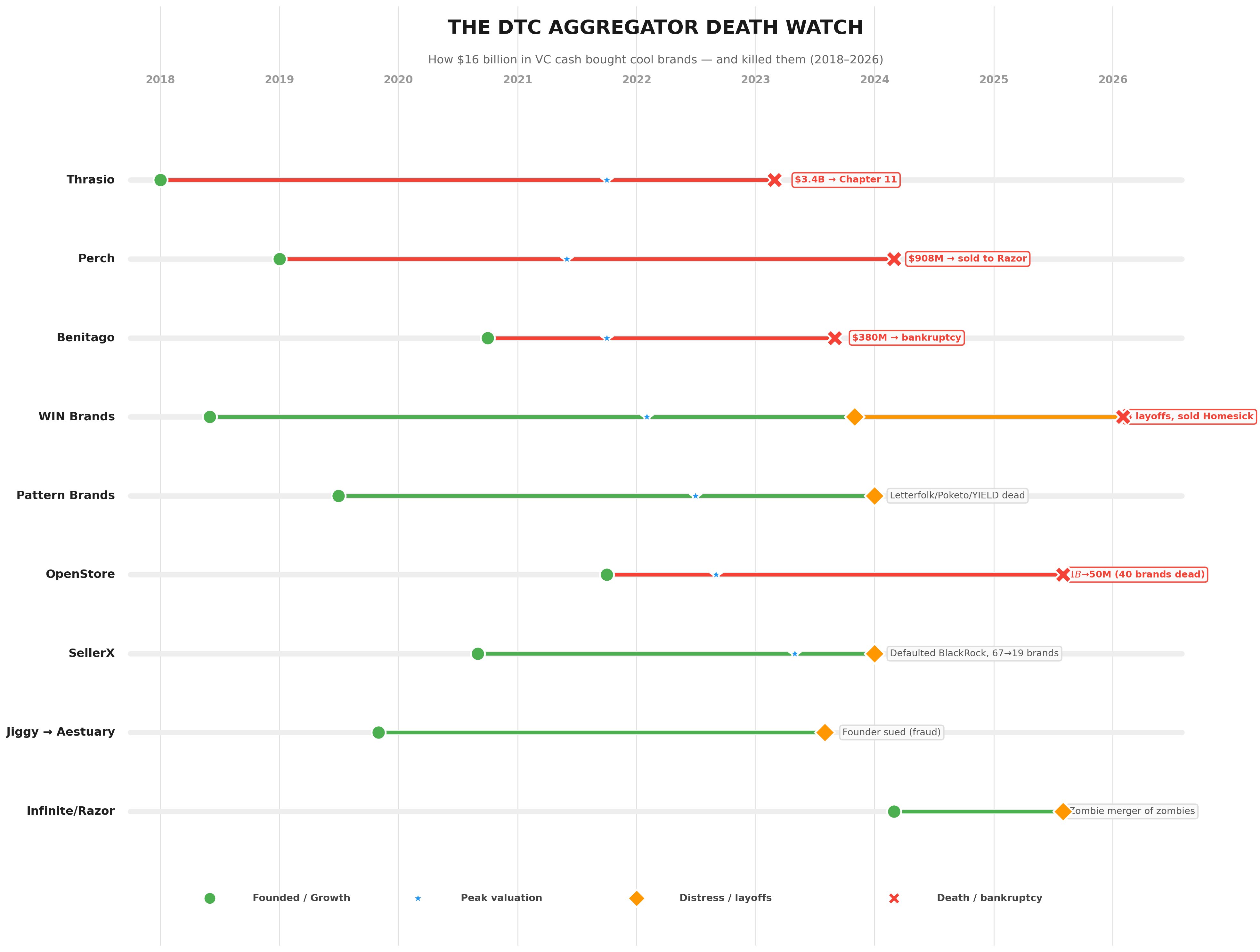 Timeline chart titled The DTC Aggregator Death Watch showing Thrasio, Perch, Benitago, WIN Brands, Pattern Brands, OpenStore, SellerX, Jiggy and Aestuary from 2018 to 2026. Red lines indicate death or bankruptcy. Orange diamonds show distress points. Most lines end in red X marks.